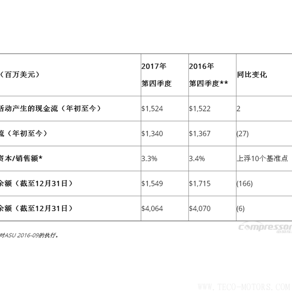 【壓縮機】英格索蘭發(fā)布2017年第四季度和全年財報 行業(yè)資訊 第5張 【壓縮機】英格索蘭發(fā)布2017年第四季度和全年財報 行業(yè)資訊 第5張
