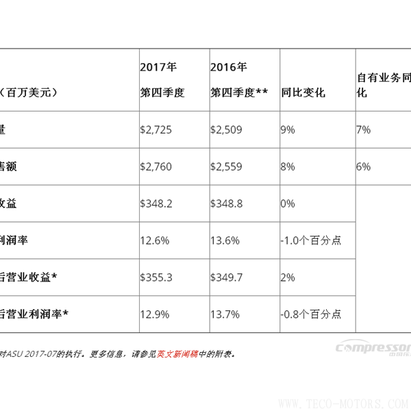【壓縮機】英格索蘭發(fā)布2017年第四季度和全年財報 行業(yè)資訊 第2張 【壓縮機】英格索蘭發(fā)布2017年第四季度和全年財報 行業(yè)資訊 第2張