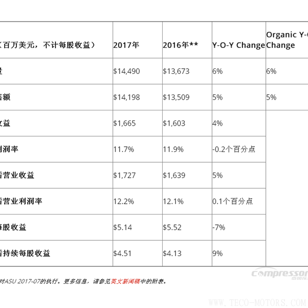 【壓縮機】英格索蘭發(fā)布2017年第四季度和全年財報 行業(yè)資訊 第4張 【壓縮機】英格索蘭發(fā)布2017年第四季度和全年財報 行業(yè)資訊 第4張