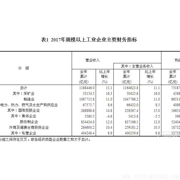 【壓縮機(jī)】空壓機(jī)行業(yè)需注意:2017年全國規(guī)模以上工業(yè)企業(yè)利潤增長21% 行業(yè)資訊 第4張 【壓縮機(jī)】空壓機(jī)行業(yè)需注意:2017年全國規(guī)模以上工業(yè)企業(yè)利潤增長21% 行業(yè)資訊 第4張