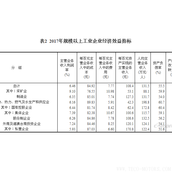 【壓縮機(jī)】空壓機(jī)行業(yè)需注意:2017年全國規(guī)模以上工業(yè)企業(yè)利潤增長21% 行業(yè)資訊 第6張 【壓縮機(jī)】空壓機(jī)行業(yè)需注意:2017年全國規(guī)模以上工業(yè)企業(yè)利潤增長21% 行業(yè)資訊 第6張