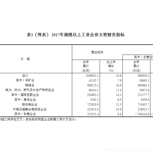 【壓縮機(jī)】空壓機(jī)行業(yè)需注意:2017年全國規(guī)模以上工業(yè)企業(yè)利潤增長21% 行業(yè)資訊 第5張 【壓縮機(jī)】空壓機(jī)行業(yè)需注意:2017年全國規(guī)模以上工業(yè)企業(yè)利潤增長21% 行業(yè)資訊 第5張