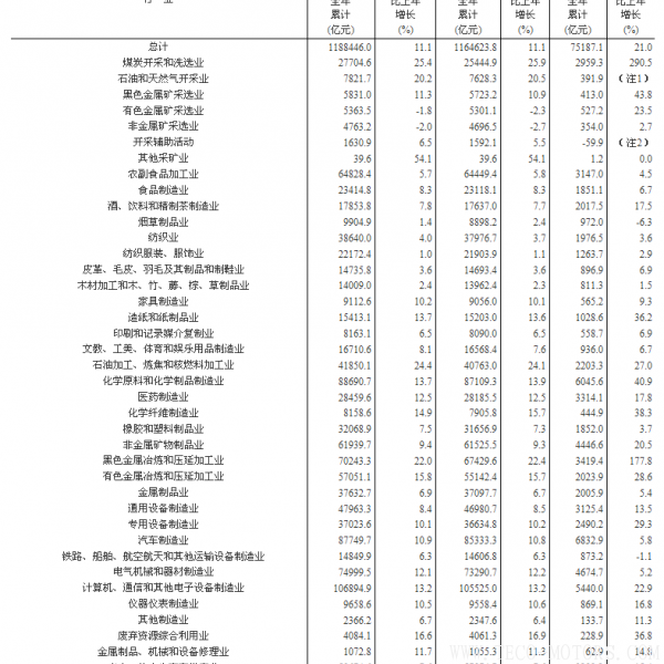 【壓縮機(jī)】空壓機(jī)行業(yè)需注意:2017年全國規(guī)模以上工業(yè)企業(yè)利潤增長21% 行業(yè)資訊 第7張 【壓縮機(jī)】空壓機(jī)行業(yè)需注意:2017年全國規(guī)模以上工業(yè)企業(yè)利潤增長21% 行業(yè)資訊 第7張