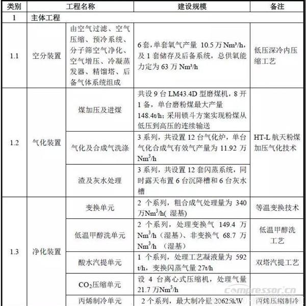 【壓縮機(jī)】空氣產(chǎn)品公司簽約貴州煤制油項(xiàng)目6套十萬(wàn)等級(jí)特大型空分裝置合同 行業(yè)資訊 第4張 【壓縮機(jī)】空氣產(chǎn)品公司簽約貴州煤制油項(xiàng)目6套十萬(wàn)等級(jí)特大型空分裝置合同 行業(yè)資訊 第4張