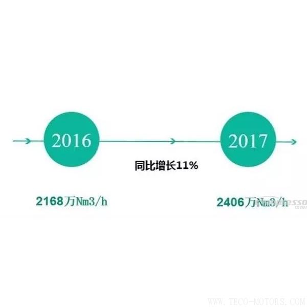 【壓縮機(jī)】2017年度中國工業(yè)氣體行業(yè)的三大關(guān)鍵詞 行業(yè)資訊 第5張 【壓縮機(jī)】2017年度中國工業(yè)氣體行業(yè)的三大關(guān)鍵詞 行業(yè)資訊 第5張