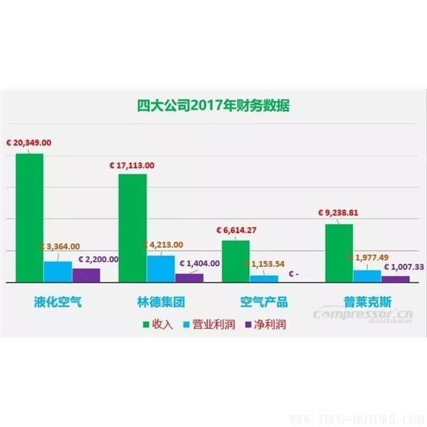 【壓縮機】四大氣體公司2017年財報總結和業(yè)績對比 行業(yè)資訊 第1張 【壓縮機】四大氣體公司2017年財報總結和業(yè)績對比 行業(yè)資訊 第1張