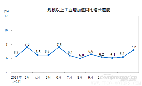【壓縮機(jī)】空壓機(jī)行業(yè)需注意:2018年1-2月份規(guī)模以上工業(yè)增加值增長7.2% 行業(yè)資訊 第1張 【壓縮機(jī)】空壓機(jī)行業(yè)需注意:2018年1-2月份規(guī)模以上工業(yè)增加值增長7.2% 行業(yè)資訊 第1張